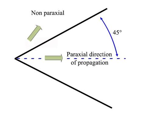 2 Paraxial Approximation Download Scientific Diagram