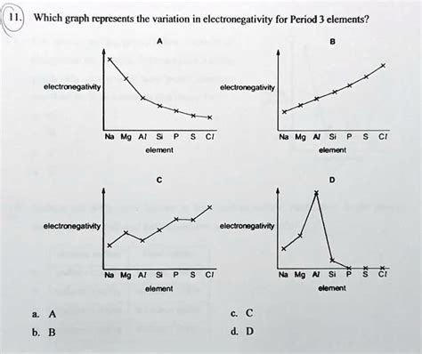 SOLVED: Which graph represents the variation in electronegativity for ...