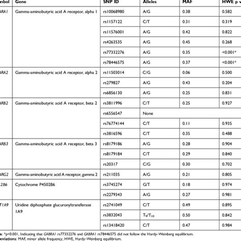 Selected Genes And Polymorphisms Download Scientific Diagram