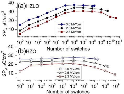 Figure From Improved Ferroelectric Switching Endurance Of La Doped