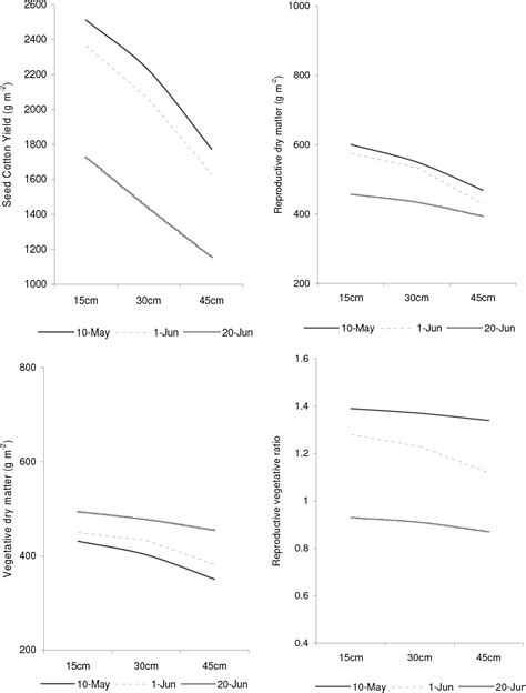 Figure From Effect Of Sowing Dates And Plant Spacing On Growth And