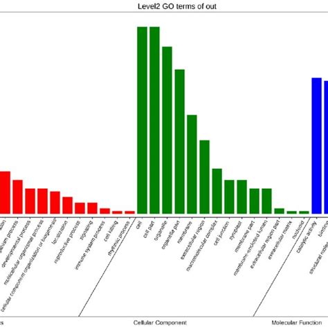 Gene Ontology Go Analysis Of All Differential Abundance Proteins Daps Download Scientific