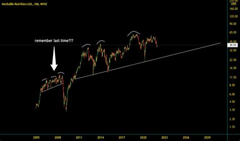 HLF Stock Price and Chart — NYSE:HLF — TradingView 