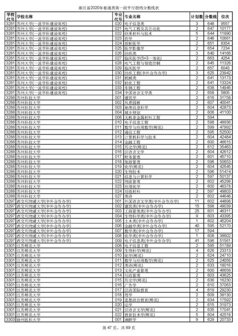 浙大最低659，宁大最低596！今年浙江高考招生首段平行志愿投档线出炉澎湃号·政务澎湃新闻 The Paper