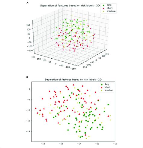 A The D Plot Of The T Distributed Stochastic Neighbor Embedding