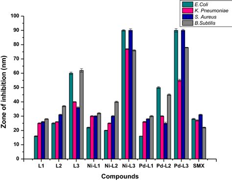 Antibacterial activity of the synthesized compounds | Download ... 