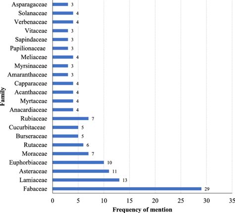 Ethnobotany Ethnopharmacology And Phytochemistry Of Traditional