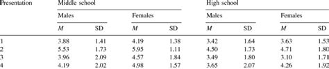 Affective Response To Each Presentation By Age And Sex Download Table