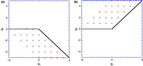 Phase Diagrams For Superconductivity A I J B I − J