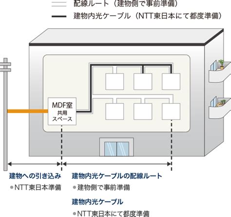 [b Ntt] マンション内のvdsl配線を光配線へ、無料でタイプ変更工事～ntt東日本 「フレッツ 光ネクスト」の集合住宅向け“オール光”に積極的