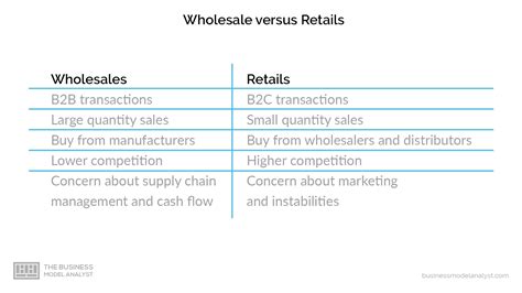 Wholesale Business Model