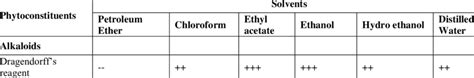 Preliminary Phytochemical Screening Download Scientific Diagram