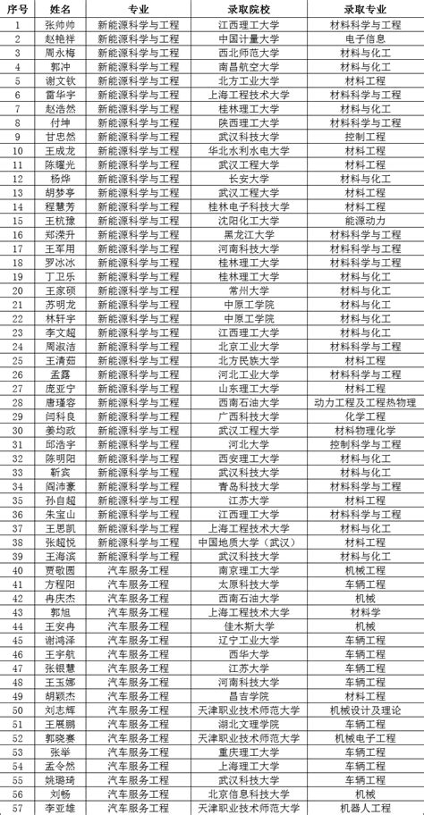 能源工程学院2023届毕业生考研录取情况学生考研黄淮 能源工程学院