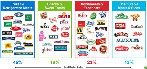 Conagra Brands Above Average Prospects At Below Average Prices Nyse