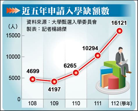 大學申請入學缺額5年新高專家肇因去年分發入學低分高就 生活 自由時報電子報