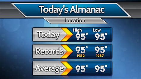 Temp Almanac Weather Forecast Graphics MetGraphics Net