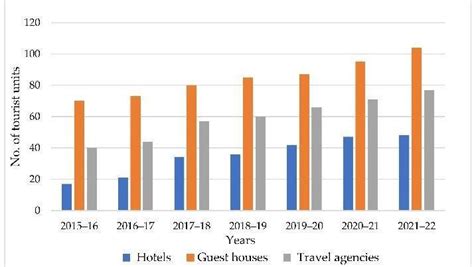 Ladakh Population Graph By Year Wise From To If You Answer It