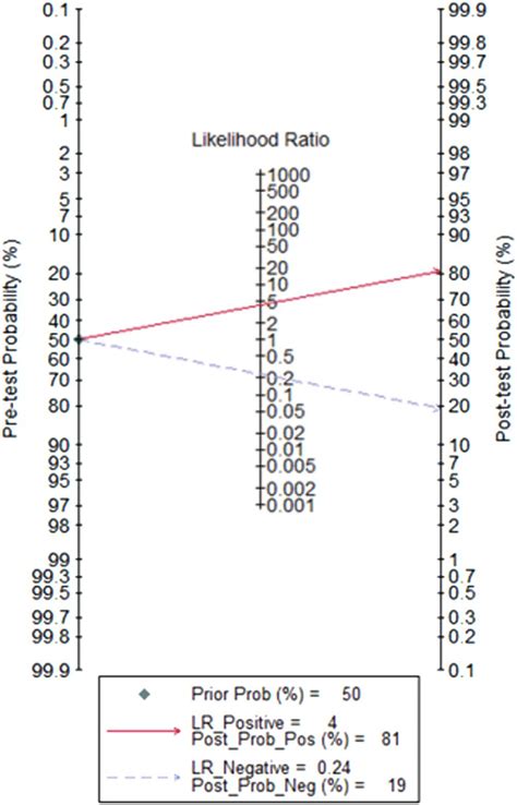 Fagan's Nomogram for assessment of post-test probabilities. Fagan's ...