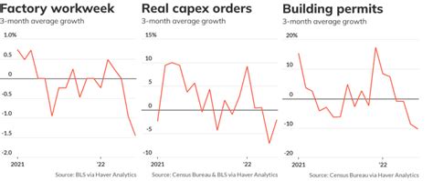 Opinion Almost All The Economic Numbers Are Aligned A Us Recession Is Now Likely Marketwatch