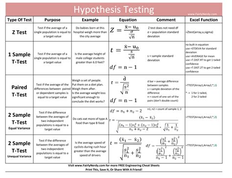 Hypothesis Testing Cheat Sheet