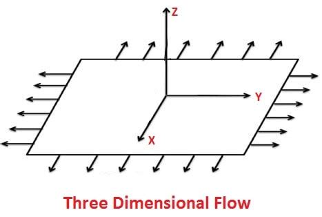 Types Of Fluid Flow Definition Characteristics With Pdf