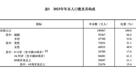 国家统计局：2023年人口自然增长率为 148‰国家统计局增长率人口新浪新闻