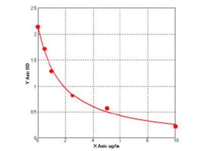 Human Coagulation Factor Xii Elisa Kit Mbs From Mybiosource