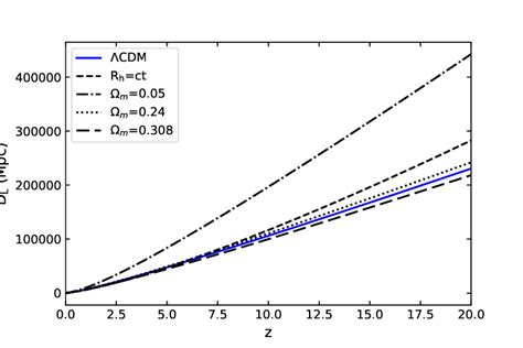 The Luminosity Distance With Respect To Redshift For Cdm R H Ct And