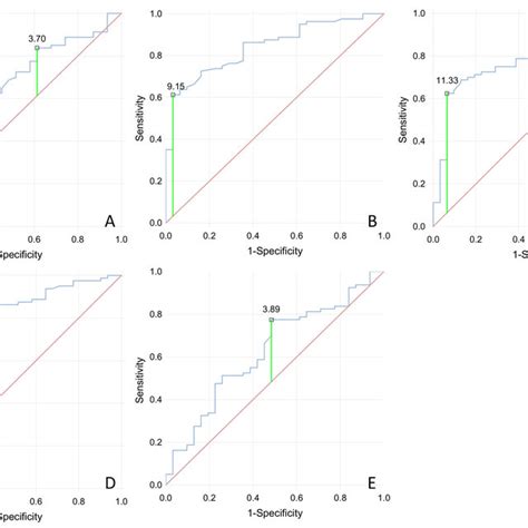 Receiver Operating Characteristic Roc Curve With Cutoff Point