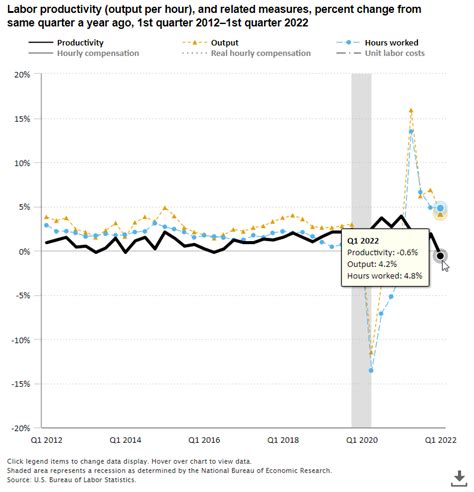 BLS Labor Statistics On Twitter Nonfarm Business Labor Productivity