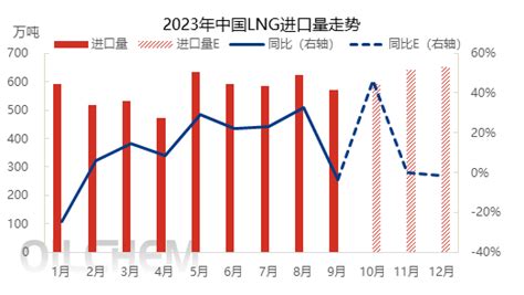 2023我国lng进口同比增长近10，预计第四季度进口利润明显提振 国际燃气网