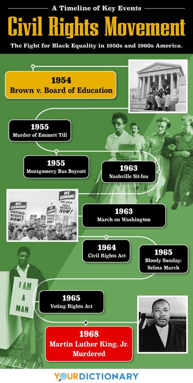 Civil Rights Timeline Events