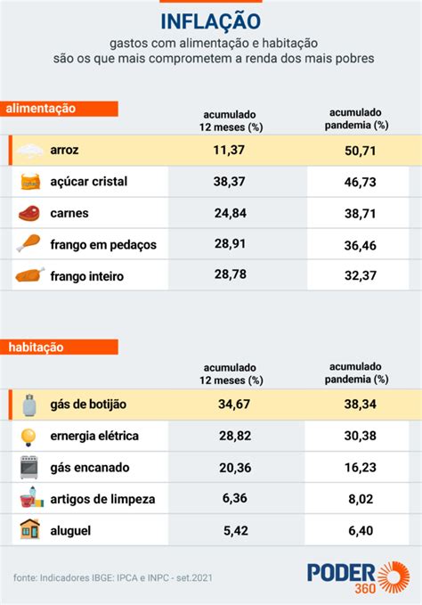 Inflação preços de alimentos sobem 21 4 desde o início da pandemia