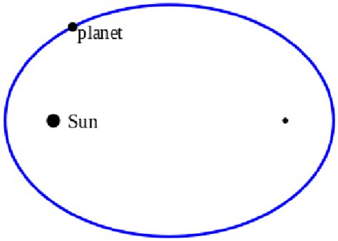 5.1.1: Elliptic orbits of planets | Download Scientific Diagram