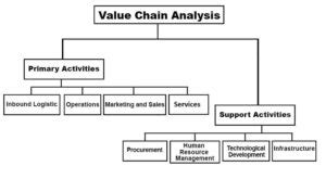 Value Chain Analysis Definition Example And Mcdonalds Case Study