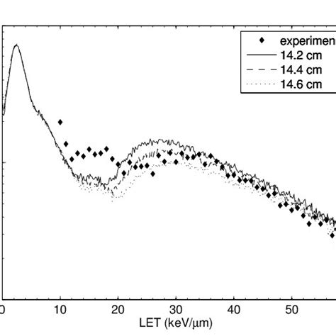 Measured Energy Deposition Distribution At A Depth Of 14 22 Cm