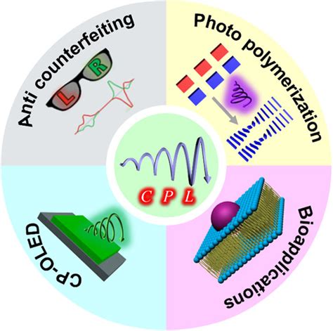 Recent Progress Of Circularly Polarized Luminescence Materials From