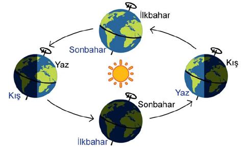 Bölüm 1 Mevsimlerin Oluşumu Ders Notu Konu Özeti 1 Faydalı bir site