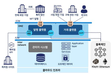 핑거 블록체인 기반 Nft 거래 플랫폼 서비스 사업 로드맵 마련