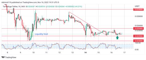 4 Best Cryptos To Buy Now November 17 TWT DCR TAMA