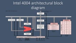 Intel 4004 | PPT