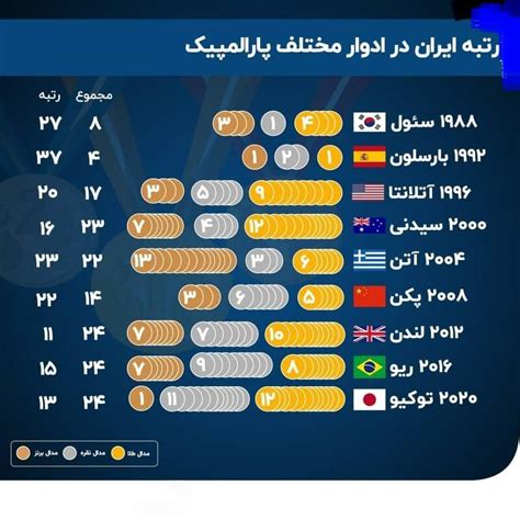 رتبه ایران در ادوار مختلف پارالمپیک طرفداری