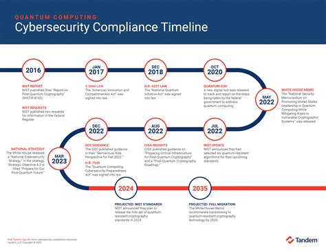 Financial Institutions Quantum Computing A Cybersecurity Compliance