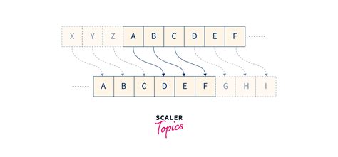 Caesar Cipher Program in Java - Scaler Topics