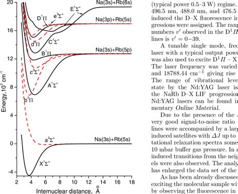 Potential Energy Curves For The Low Lying Singlet Solid Lines And