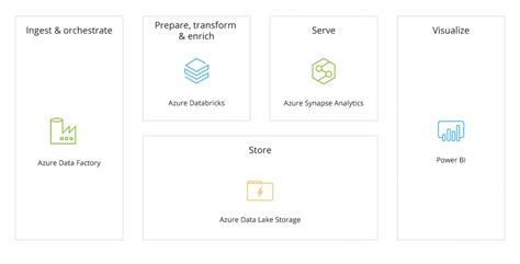 Benefits Of Building Data Platforms On Azure