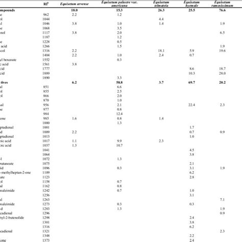 Percentage Of Volatile Organic Compounds A In Fresh Aerial Part Of Download Table