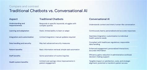 Conversational Ai For Healthcare A Guide