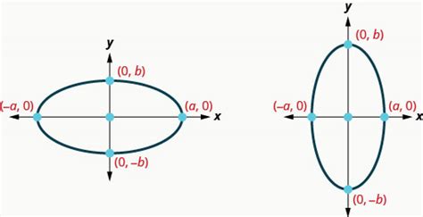 Ellipses Intermediate Algebra