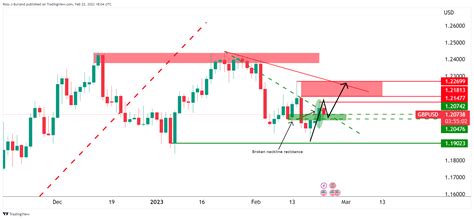 Gbp Usd Price Analysis Bulls Holding The Fort In The S Ahead Of